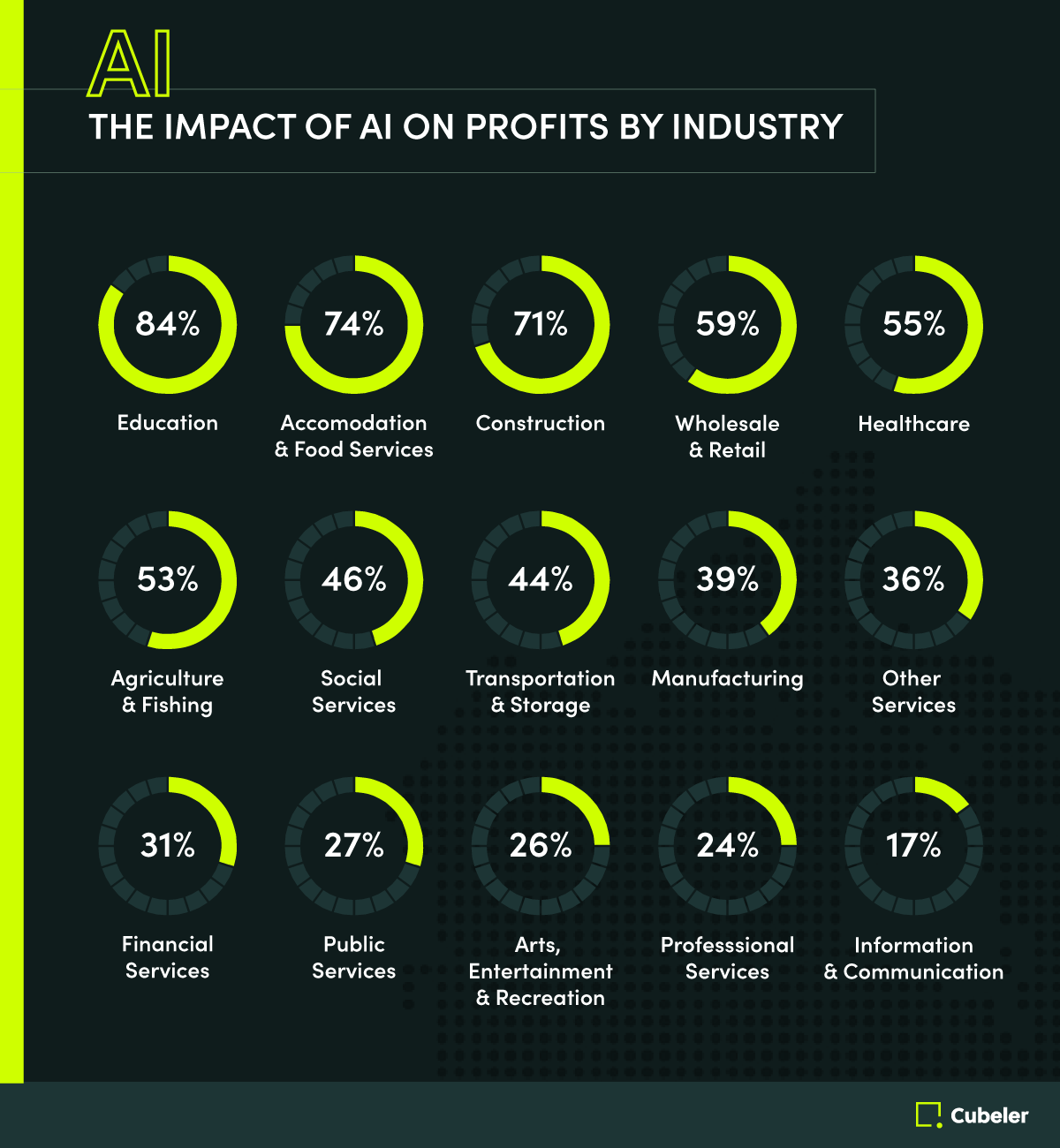 The Impact of AI on profits (By Industry)