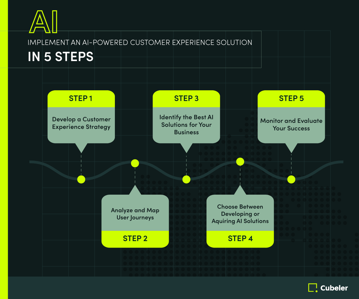 Integrating AI Into the Customer Experience in 5 Steps