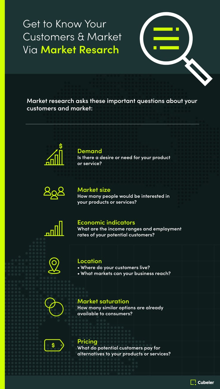 Get to know your customers and market via market research