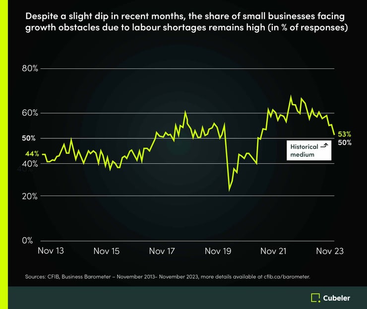  According to a November 2023 report by the Canadian Federation of Independent Business (CFIB), “53% of Canadian small business owners have reported that labour shortages are hindering the growth of their business. 