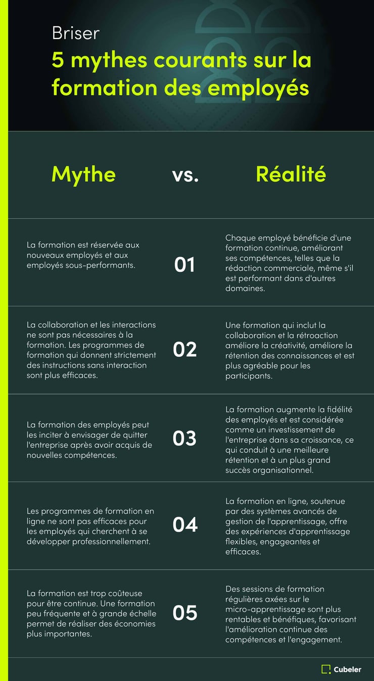 Briser 5 mythes courants sur la formation des employés
