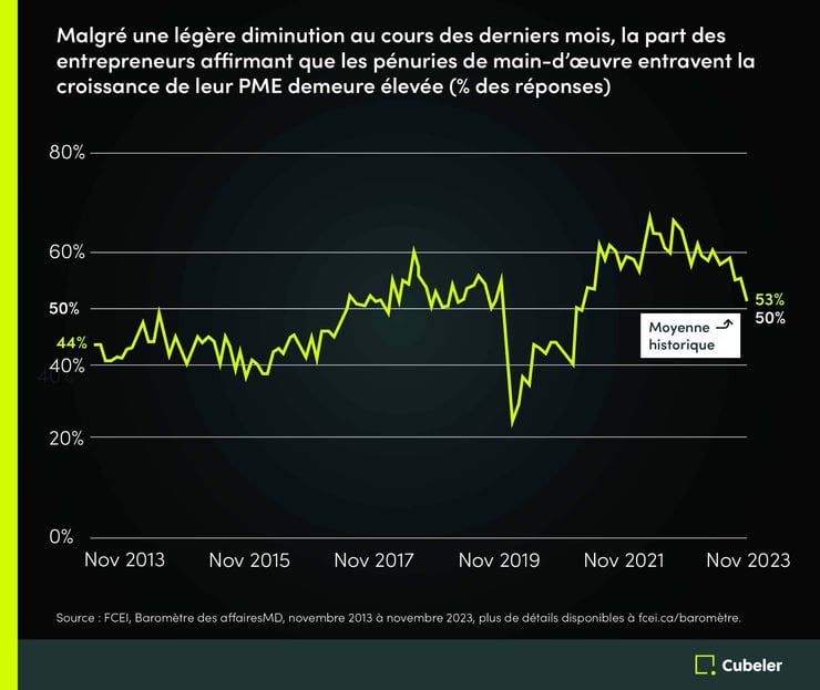 Au Canada, les statistiques mettent en évidence la gravité de la situation. Selon un rapport de novembre 2023 de la Fédération canadienne de l'entreprise indépendante (FCEI), « 53 % des propriétaires de petites entreprises canadiennes ont déclaré que les pénuries de main-d'œuvre nuisaient à la croissance de leur entreprise. 