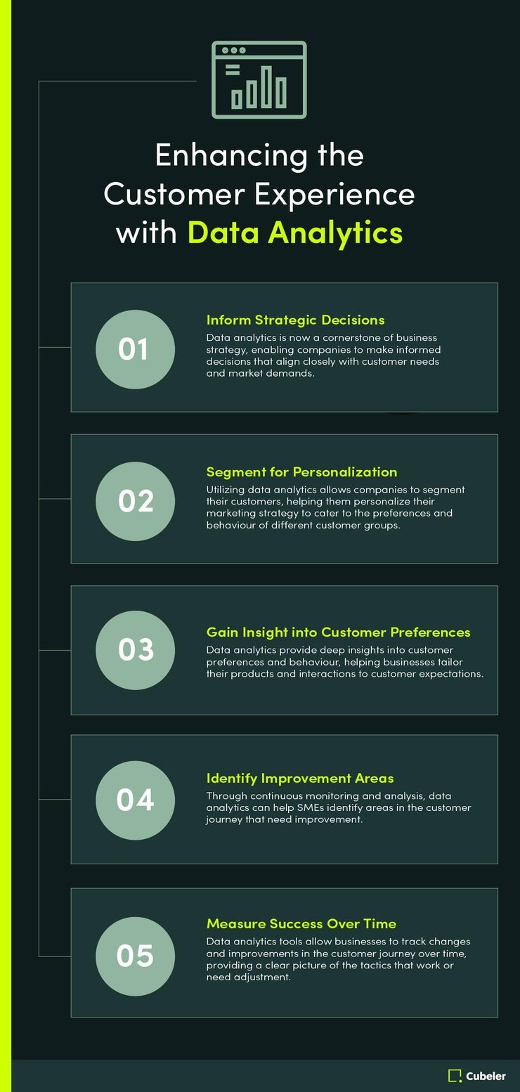 Enhancing the Customer Experience with Data Analytics