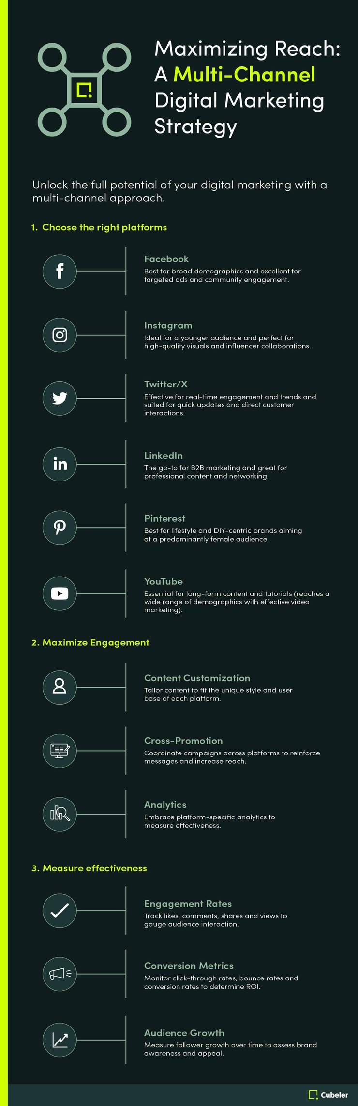 Maximizing Reach: A Multi-Channel Digital Marketing Strategy