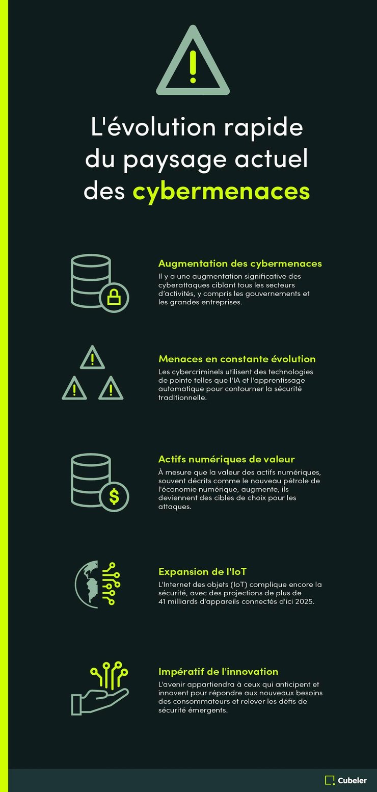 L'évolution rapide du paysage actuel des cybermenaces