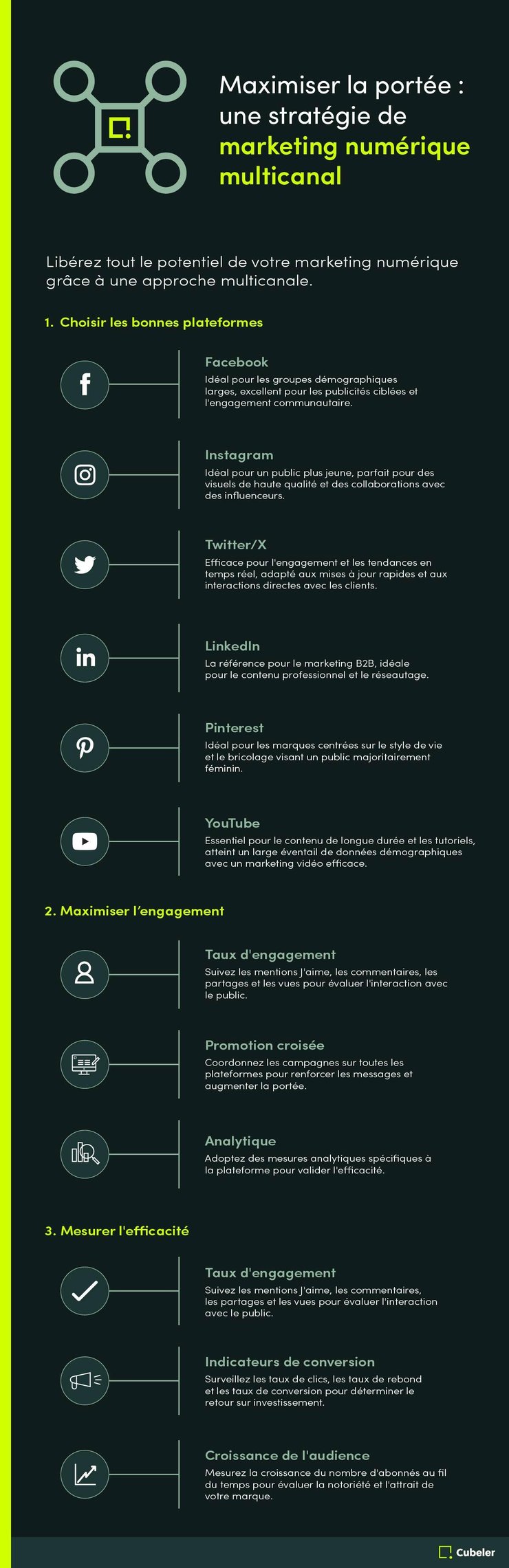 Maximiser la portée : une stratégie de marketing numérique multicanal
