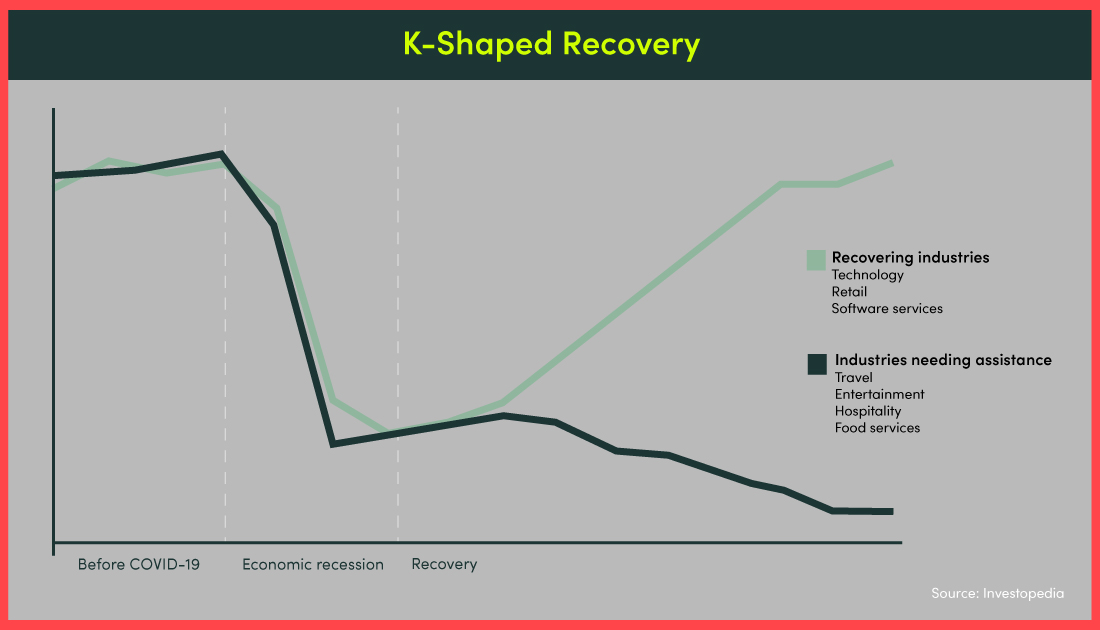 A graph showing a K-Shaped Recovery trend in relation to the COVID-19 pandemic. 