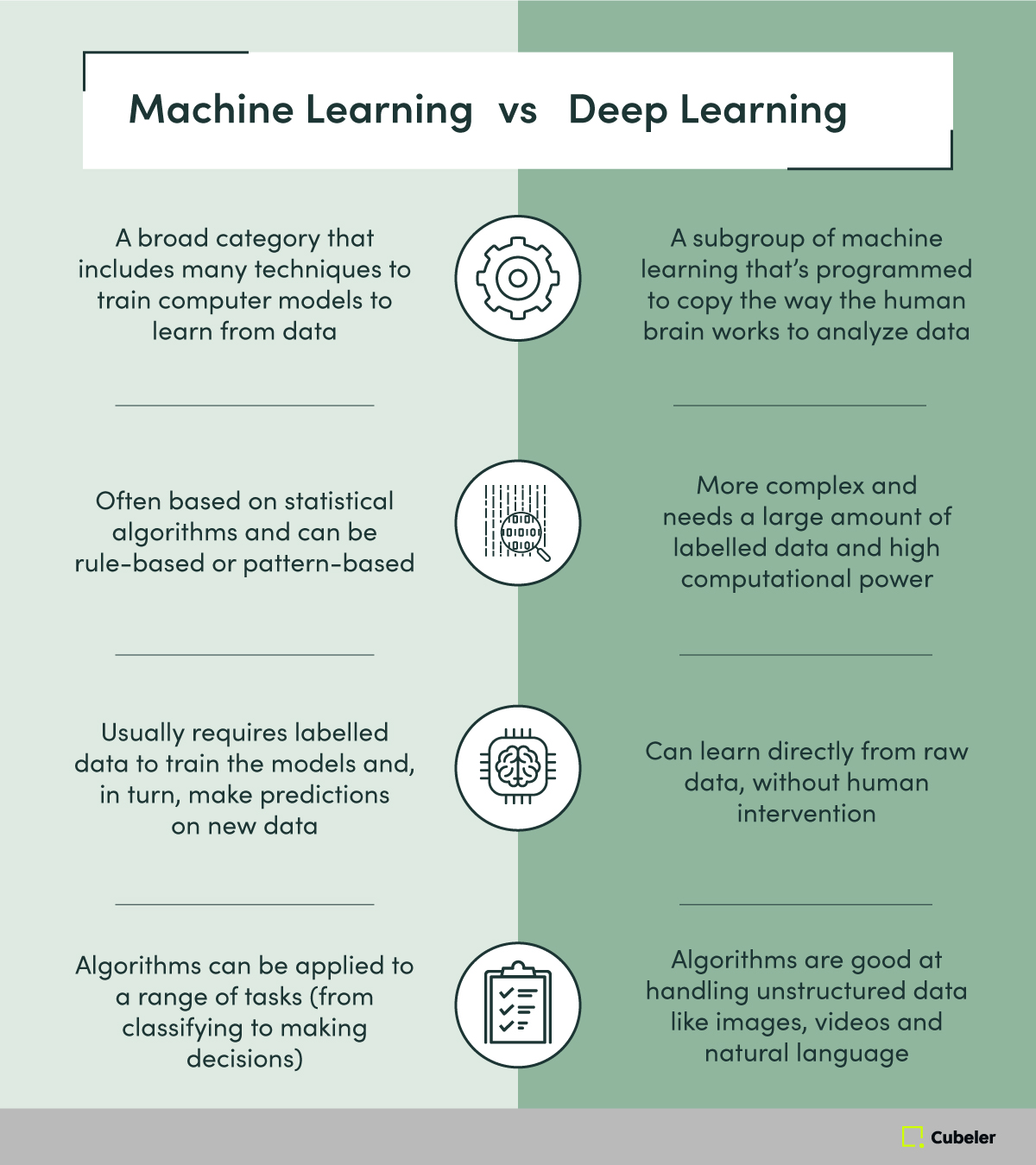 The difference between machine learning and deep learning.