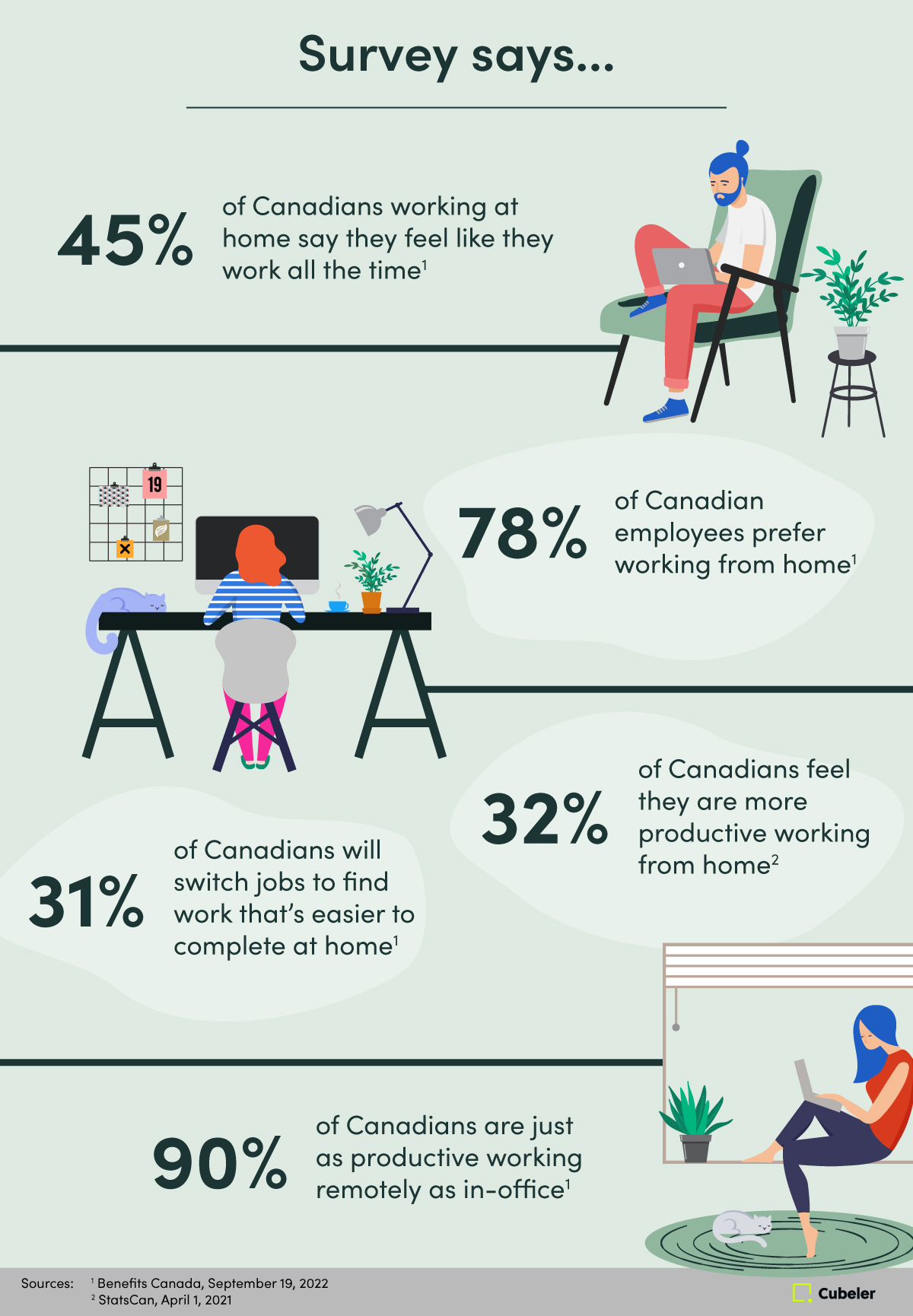 Stats showing the impact of remote and hybrid work on Canadian employees