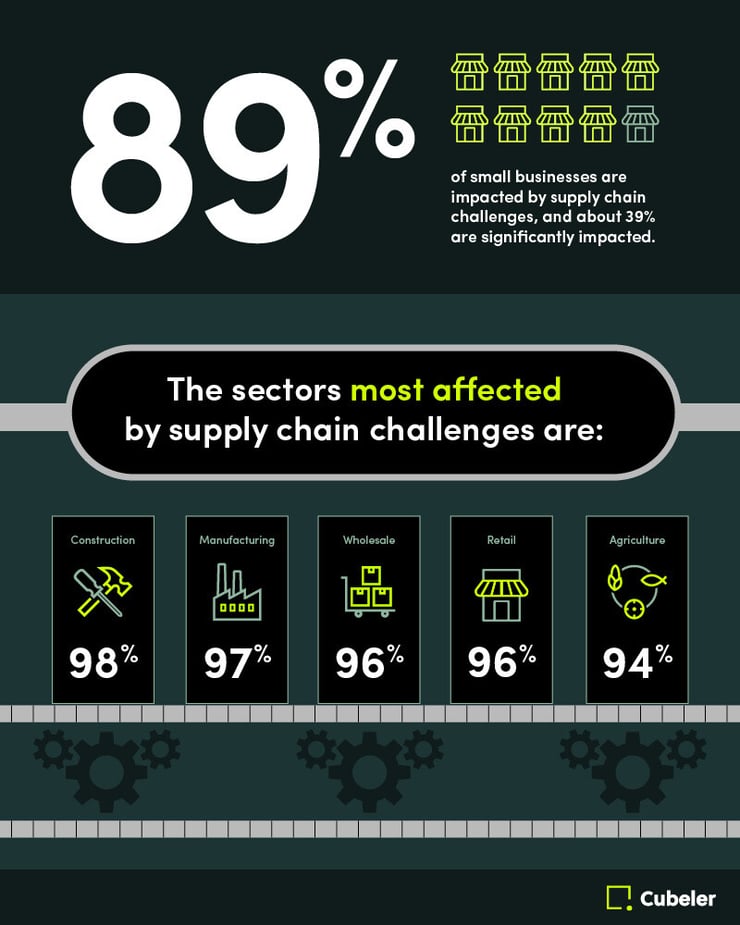 The sectors most affected by supply chain challenges