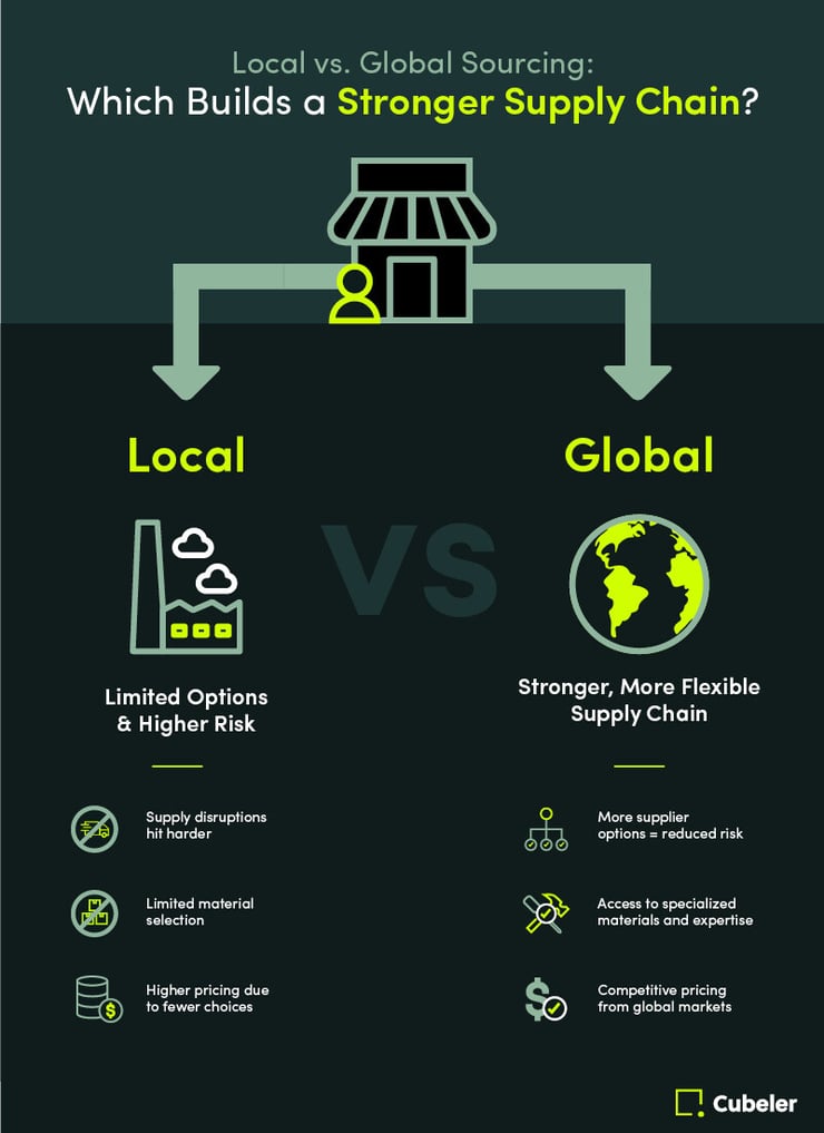 Local vs. Global Sourcing: Which Builds a Stronger Supply Chain?