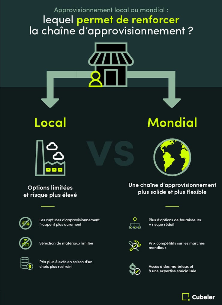Approvisionnement local ou mondial : lequel permet de renforcer la chaîne d'approvisionnement ?