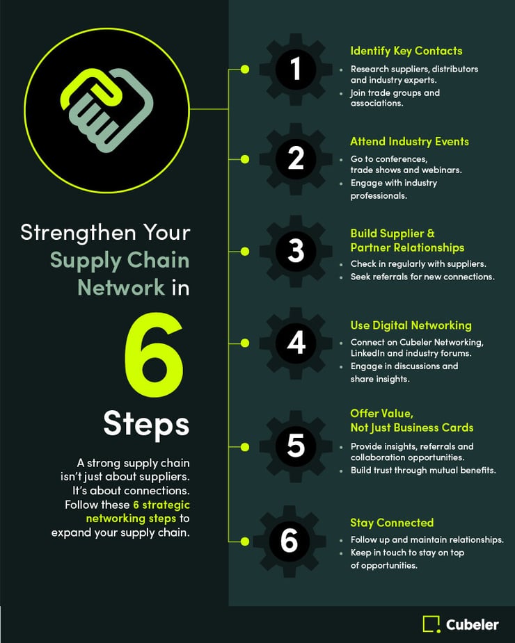 Strengthen Your Supply Chain Network in 6 Steps