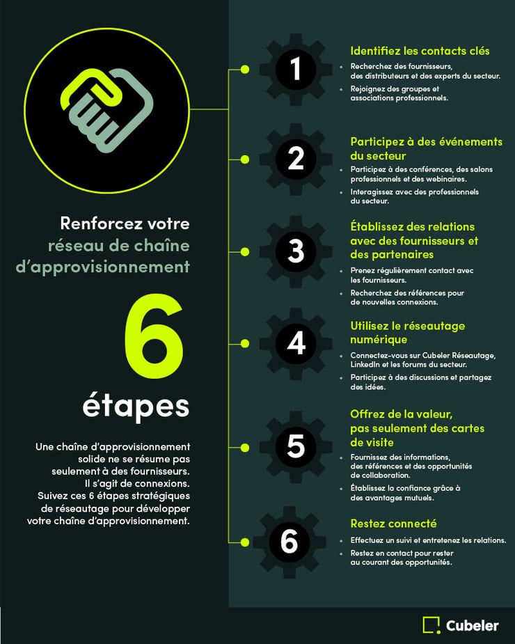 Renforcez votre réseau de chaîne d'approvisionnement en 6 étapes