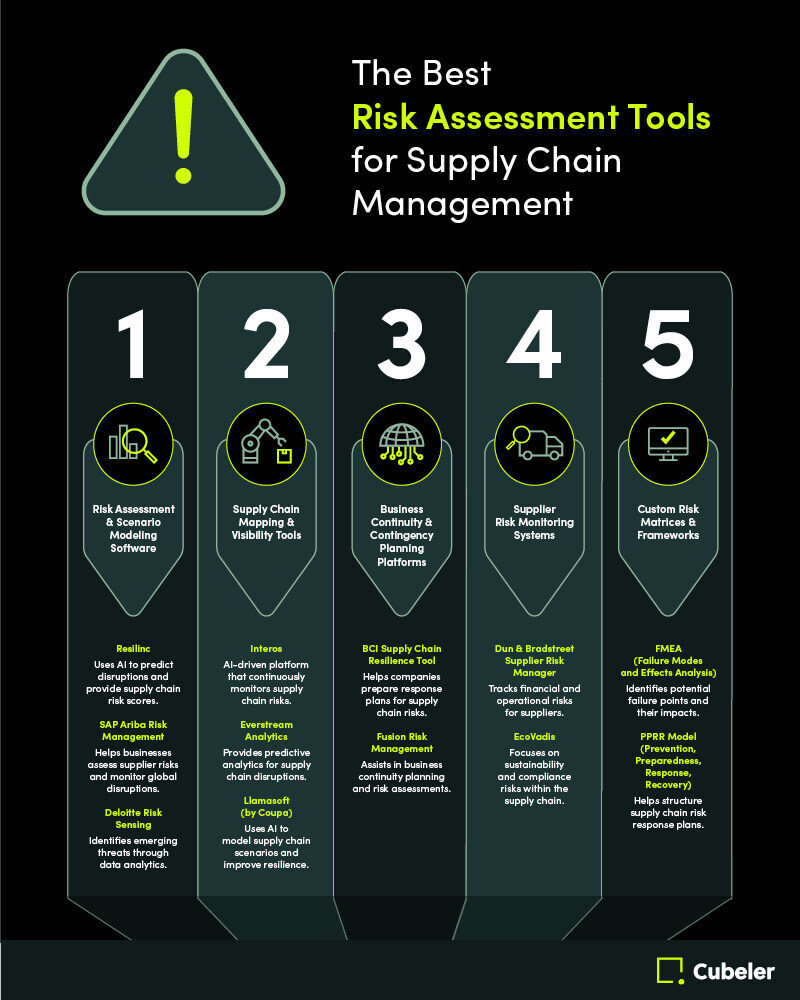 The Best Risk Assessment Tools for Supply Chain Management