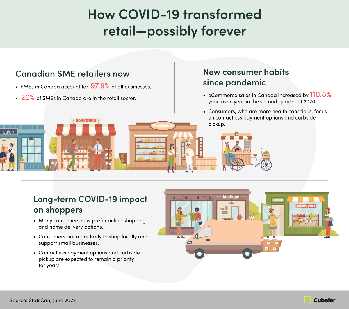 Infographic showing market size of small retailers in Canada, shifts in consumer habits and the long-term impact of the COVID-19 pandemic on shopper behaviour.