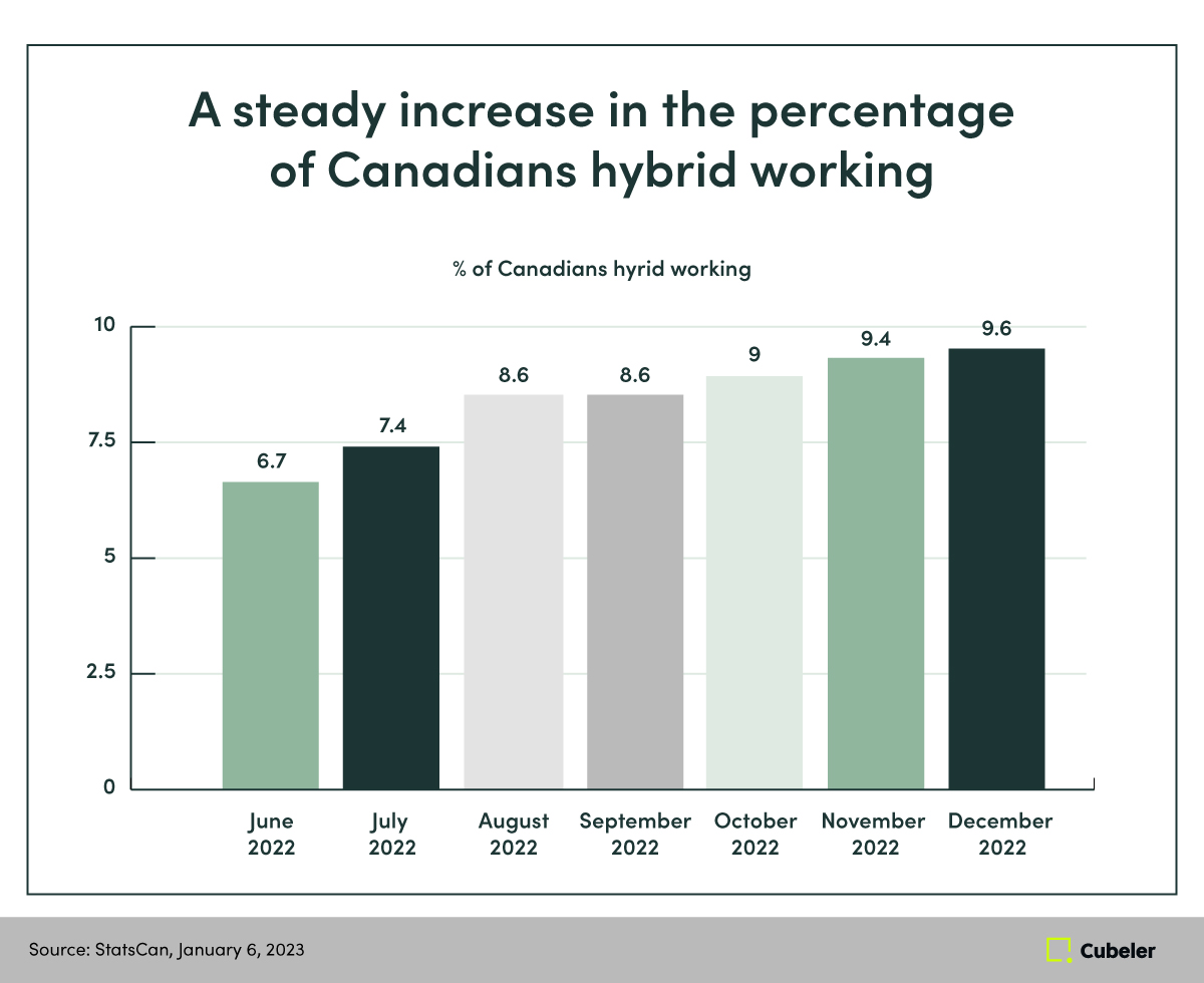 Graph showing the percentage of Canadians hybrid working has increased in 2022