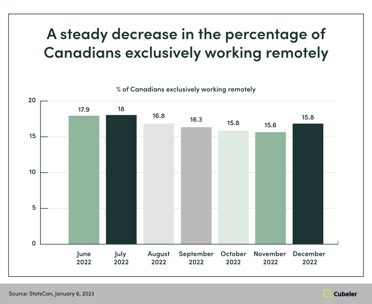 Graph showing the percentage of Canadians working remotely decreased in 2022