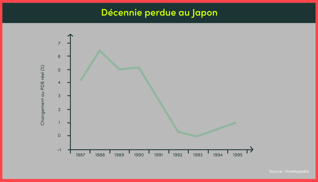 Un graphique montrant la décennie perdue de l'économie japonaise..