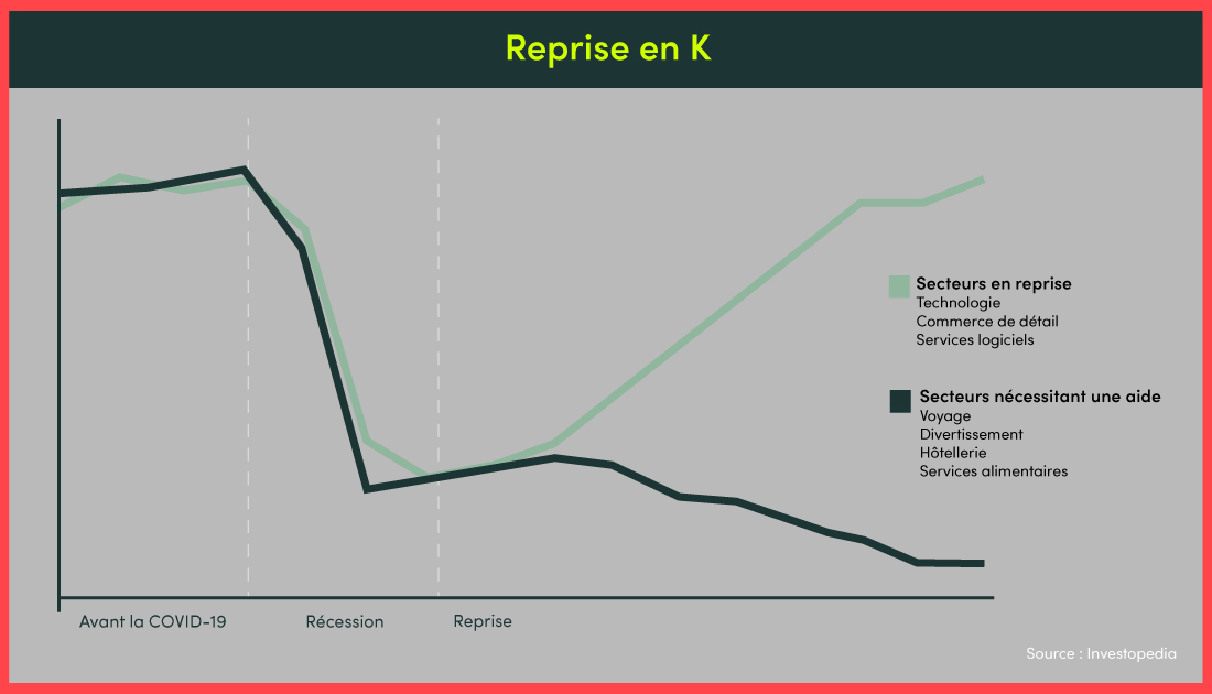 Un graphique montrant une tendance à la reprise en K par rapport à la pandémie de COVID-19.