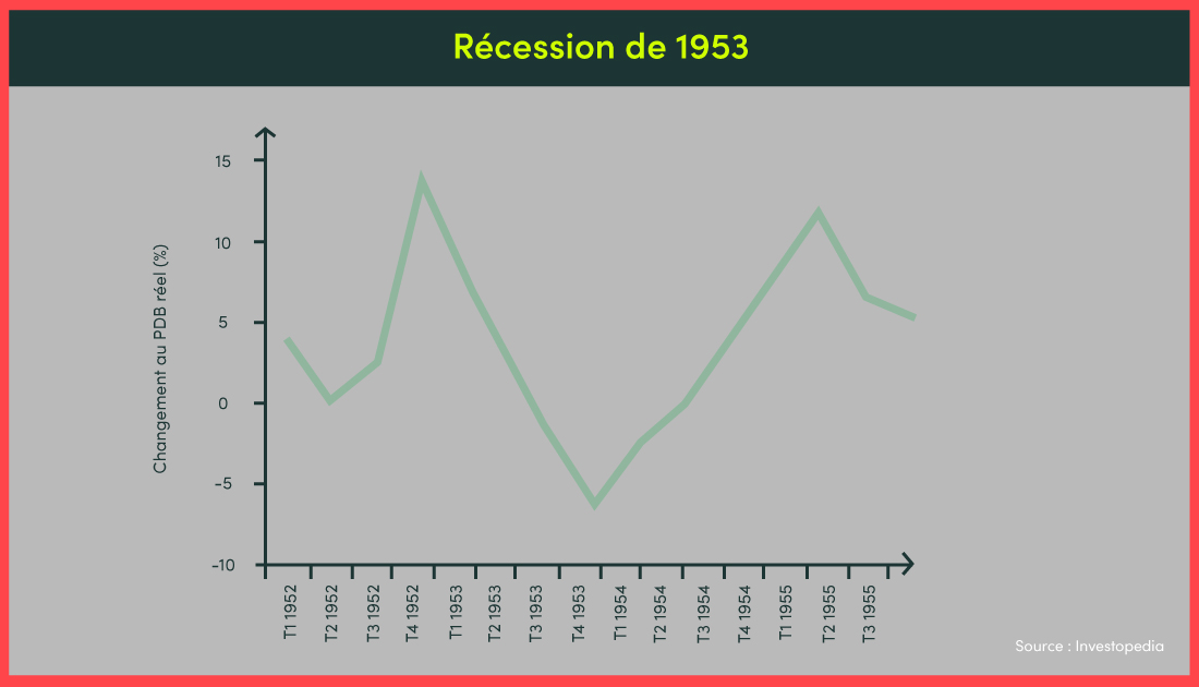 Un graphique montrant la récession de 1952 à 1955.