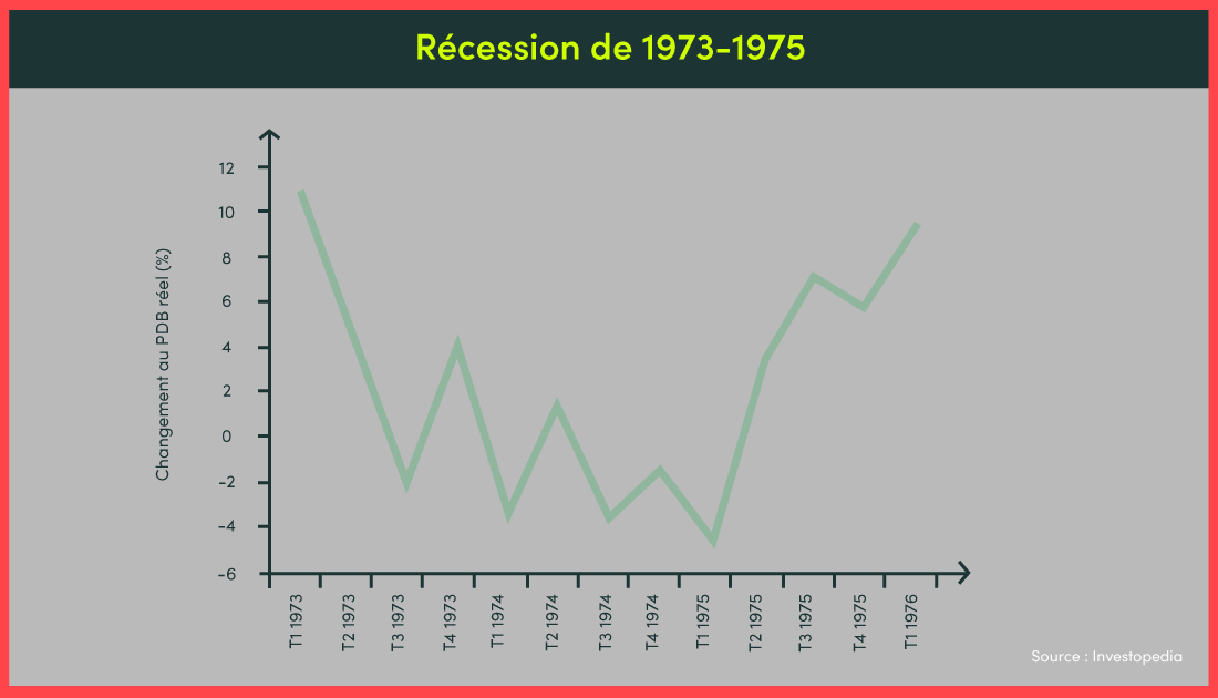 Un graphique montrant la récession de 1973 à 1976.