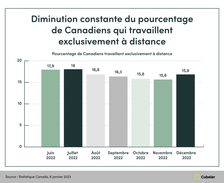 Graphique montrant que le pourcentage de Canadiens travaillant à distance a diminué en 2022