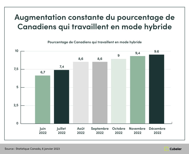 Graphique de recherche montrant que le pourcentage de Canadiens travaillant de façon hybride a augmenté en 2022