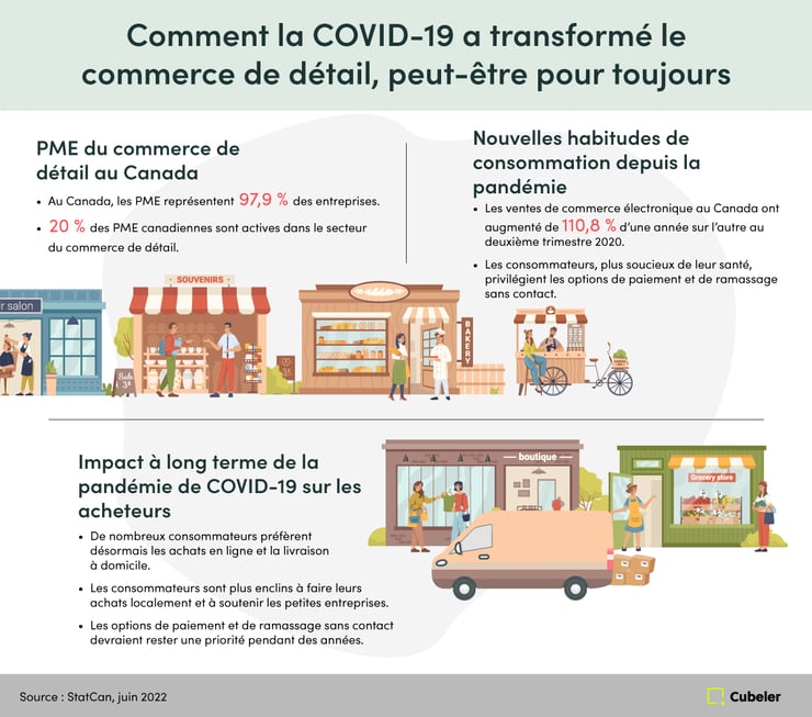 Graphique montrant la taille du marché des petits détaillants au Canada, l’évolution des habitudes de consommation et l’impact à long terme de la pandémie de COVID-19 sur le comportement des consommateurs.