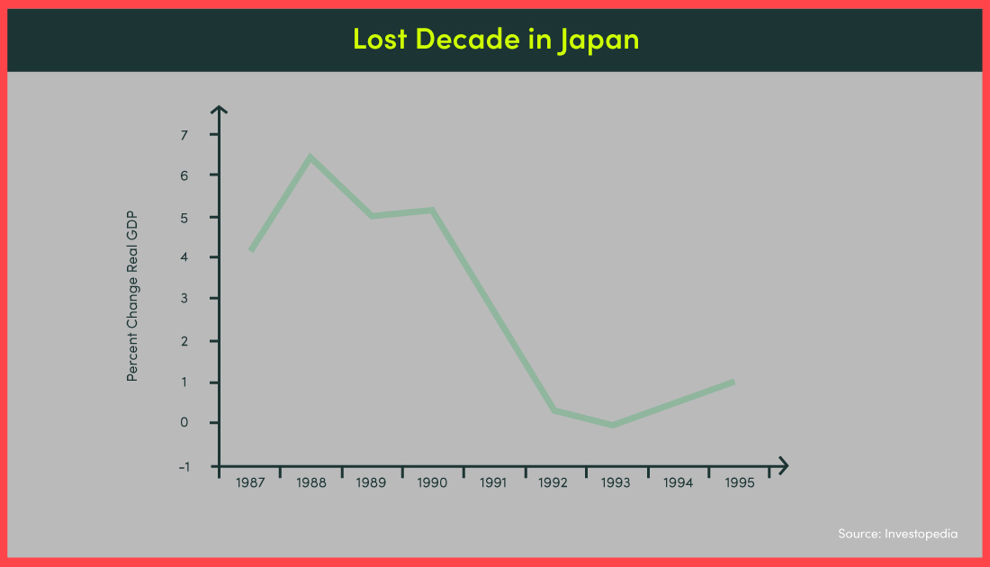 A graph showing the “Lost Decade” of Japan’s economy.