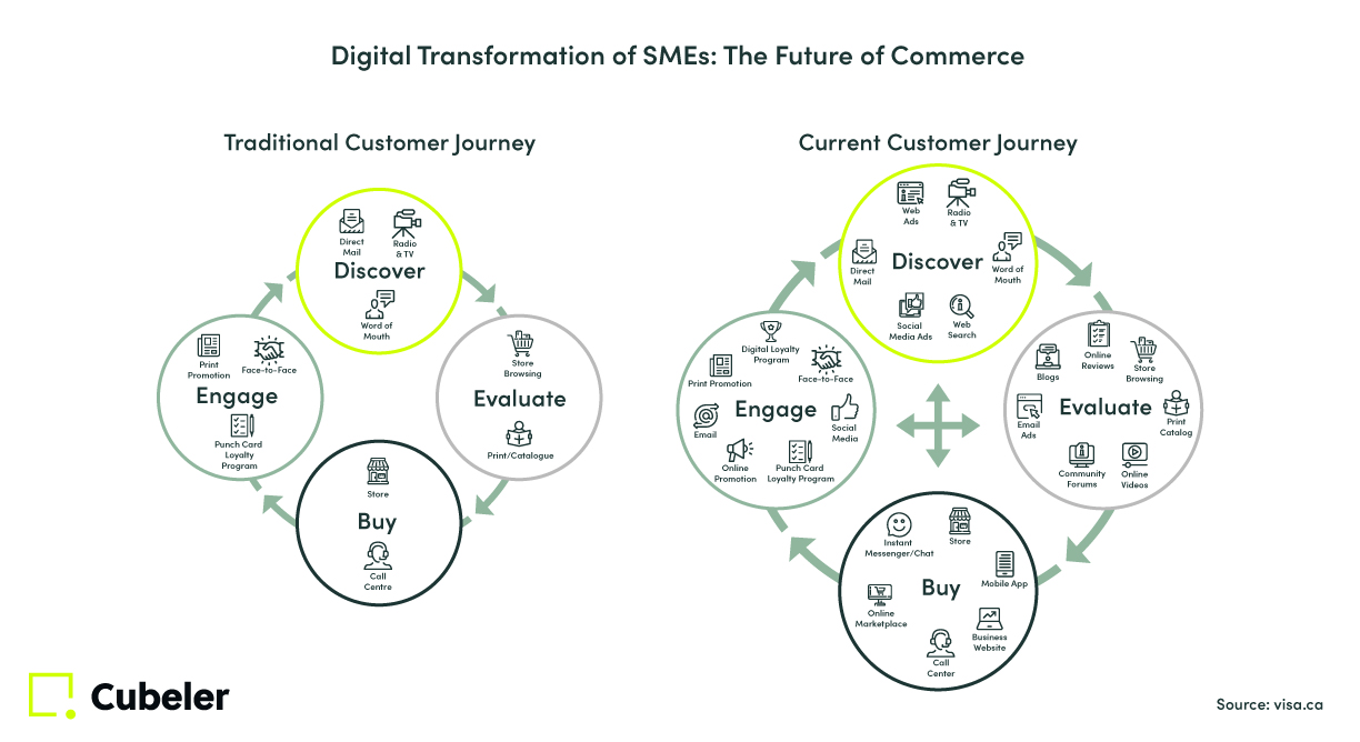 Visualization shows the evolution from the traditional customer journey to the modern-day customer journey