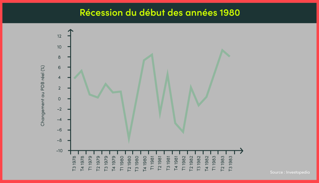 Un graphique montrant la récession du début des années 1980.