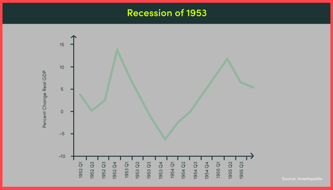 A graph showing a recession trend spanning from 1952 until 1955.