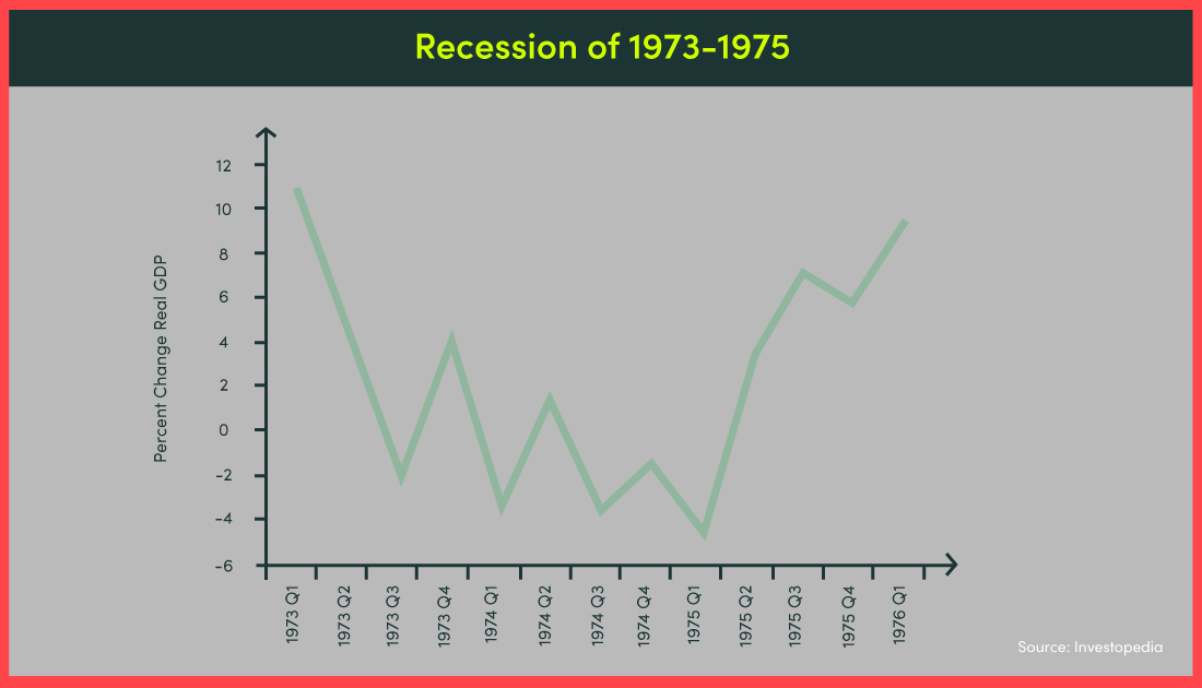 A graph showing a recession trend spanning from 1973 until 1976.